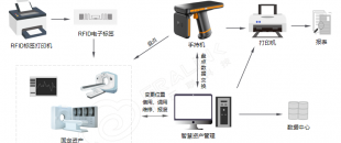 RFID 固定資產(chǎn)管理